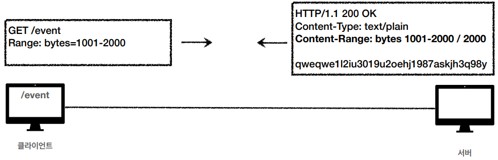 HTTP Header-1(HTTP 헤더)